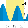 Damariscove Island tide chart for Wednesday, July 14, 2021
