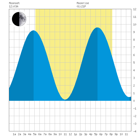 Damariscove Island tide chart for Saturday, July 17, 2021