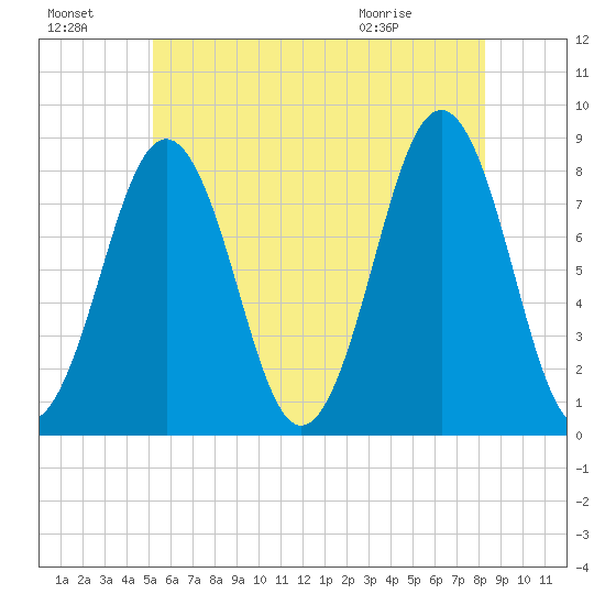 Damariscove Island tide chart for Sunday, July 18, 2021