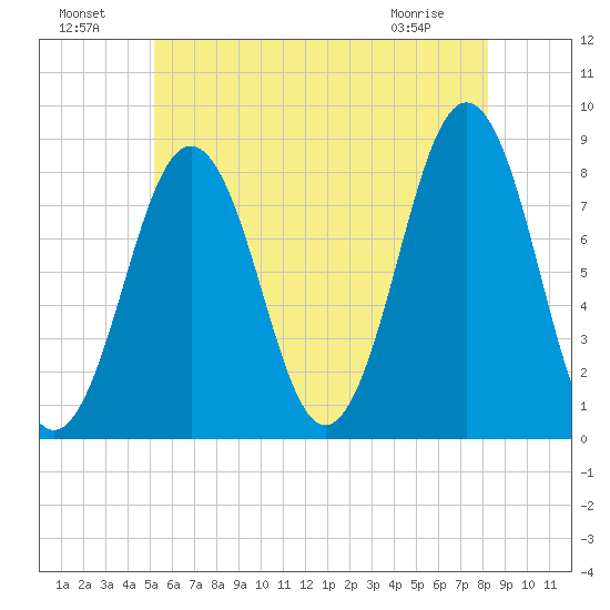 Damariscove Island tide chart for Monday, July 19, 2021