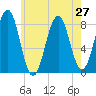 Damariscove Island tide chart for Tuesday, July 27, 2021