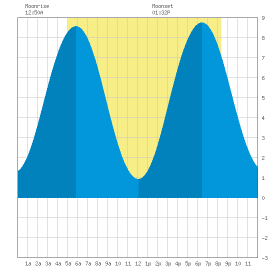 Damariscove Island tide chart for Friday, July 2, 2021