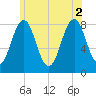 Damariscove Island tide chart for Friday, July 2, 2021