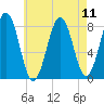 Damariscove Island tide chart for Wednesday, August 11, 2021