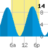 Damariscove Island tide chart for Saturday, August 14, 2021