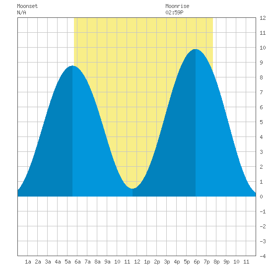 Damariscove Island tide chart for Monday, August 16, 2021