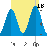 Damariscove Island tide chart for Monday, August 16, 2021