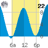 Damariscove Island tide chart for Sunday, August 22, 2021