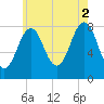 Damariscove Island tide chart for Monday, August 2, 2021