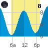 Damariscove Island tide chart for Sunday, August 8, 2021