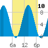 Damariscove Island tide chart for Friday, September 10, 2021