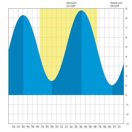 Damariscove Island tide chart for Sunday, September 26, 2021