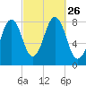 Damariscove Island tide chart for Sunday, September 26, 2021