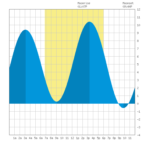 Damariscove Island tide chart for Monday, October 11, 2021