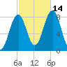 Damariscove Island tide chart for Thursday, October 14, 2021