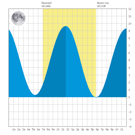 Damariscove Island tide chart for Wednesday, October 20, 2021