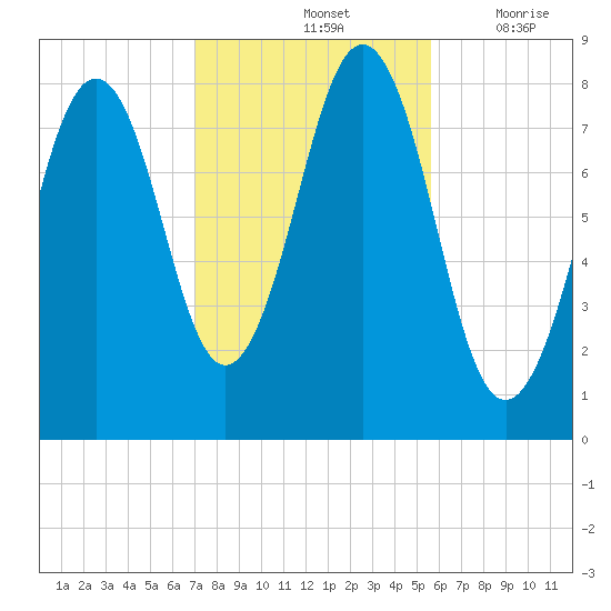 Damariscove Island tide chart for Monday, October 25, 2021