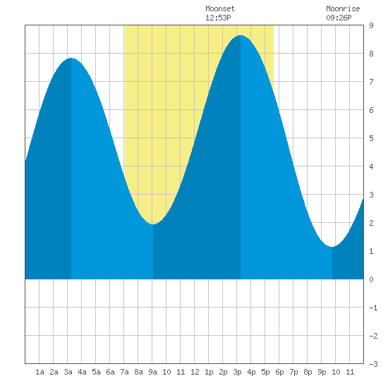 Damariscove Island tide chart for Tuesday, October 26, 2021