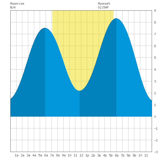 Damariscove Island tide chart for Friday, October 29, 2021