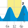 Damariscove Island tide chart for Saturday, October 2, 2021