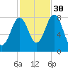Damariscove Island tide chart for Saturday, October 30, 2021