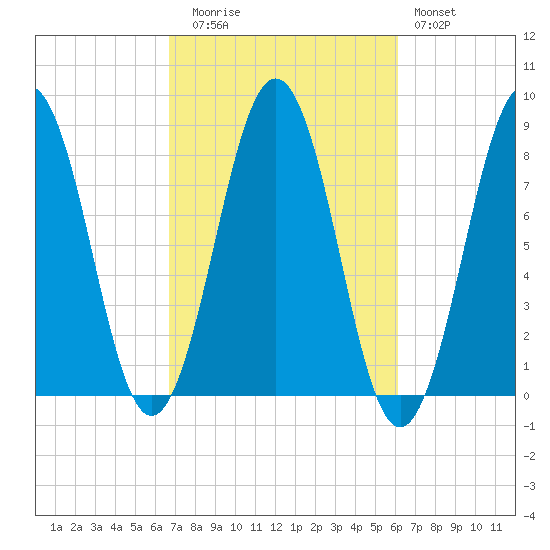 Damariscove Island tide chart for Thursday, October 7, 2021