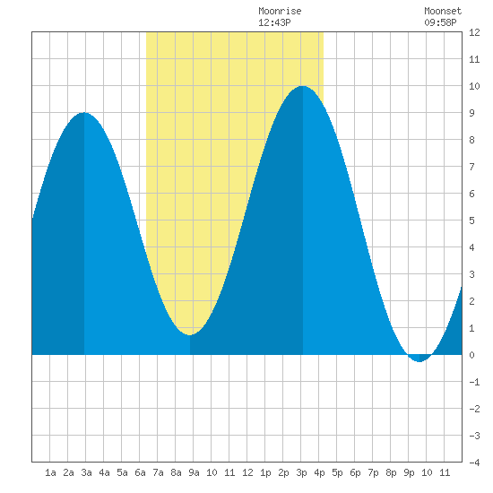 Damariscove Island tide chart for Wednesday, November 10, 2021