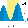 Damariscove Island tide chart for Wednesday, November 10, 2021