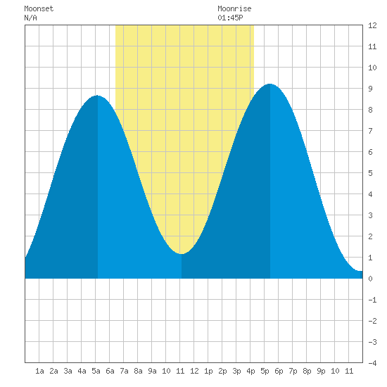 Damariscove Island tide chart for Friday, November 12, 2021