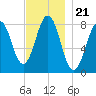 Damariscove Island tide chart for Sunday, November 21, 2021