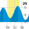 Damariscove Island tide chart for Thursday, November 25, 2021