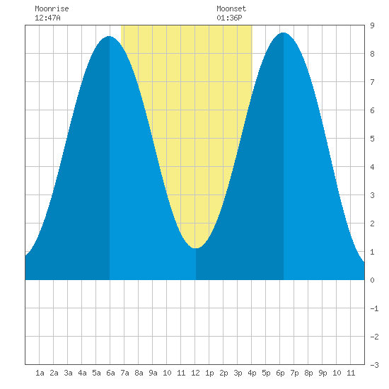 Damariscove Island tide chart for Monday, November 29, 2021