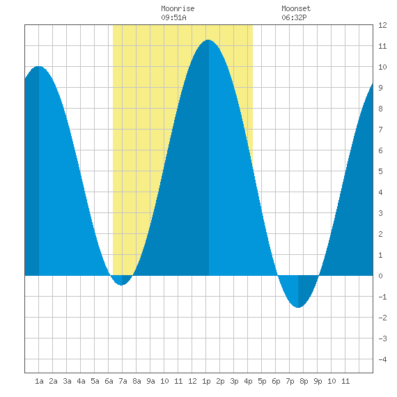Damariscove Island tide chart for Sunday, November 7, 2021