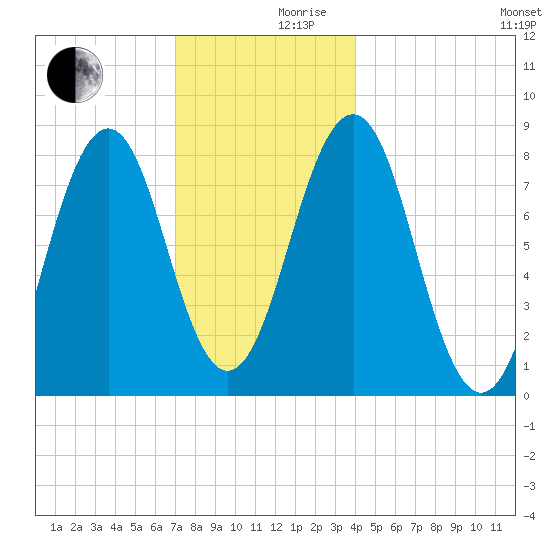 Damariscove Island tide chart for Friday, December 10, 2021