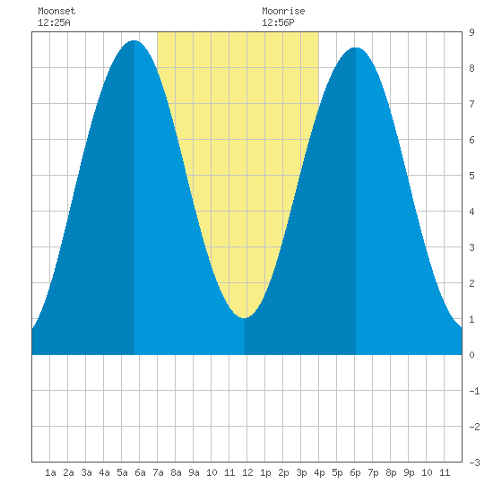Damariscove Island tide chart for Sunday, December 12, 2021