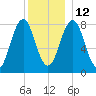 Damariscove Island tide chart for Sunday, December 12, 2021