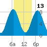 Damariscove Island tide chart for Monday, December 13, 2021