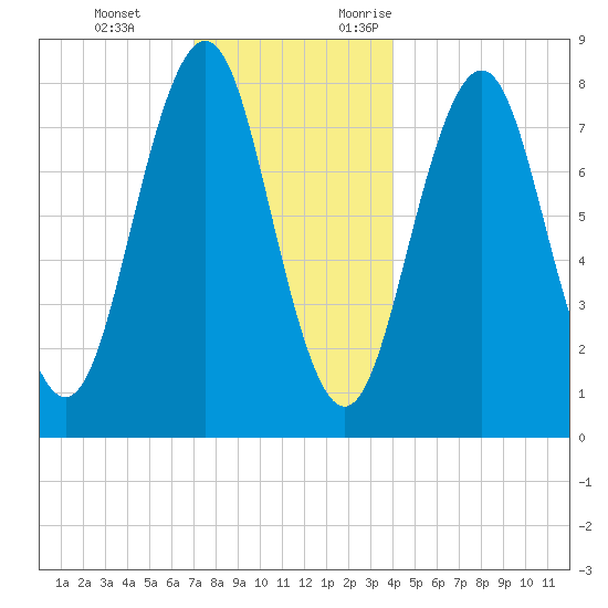 Damariscove Island tide chart for Tuesday, December 14, 2021