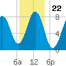 Damariscove Island tide chart for Wednesday, December 22, 2021