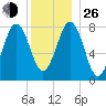 Damariscove Island tide chart for Sunday, December 26, 2021