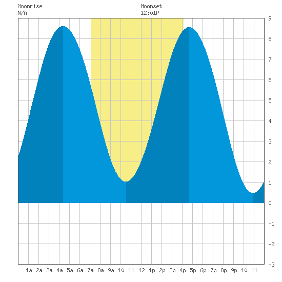 Damariscove Island tide chart for Monday, December 27, 2021