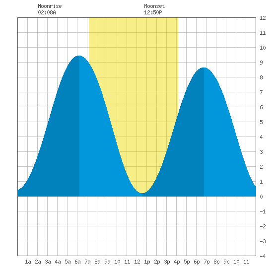 Damariscove Island tide chart for Wednesday, December 29, 2021