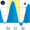 Damariscove Island tide chart for Saturday, December 4, 2021