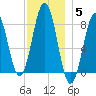 Damariscove Island tide chart for Sunday, December 5, 2021