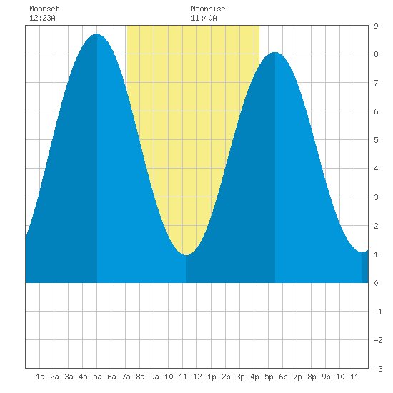 Damariscove Island tide chart for Monday, January 10, 2022