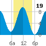 Damariscove Island tide chart for Wednesday, January 19, 2022