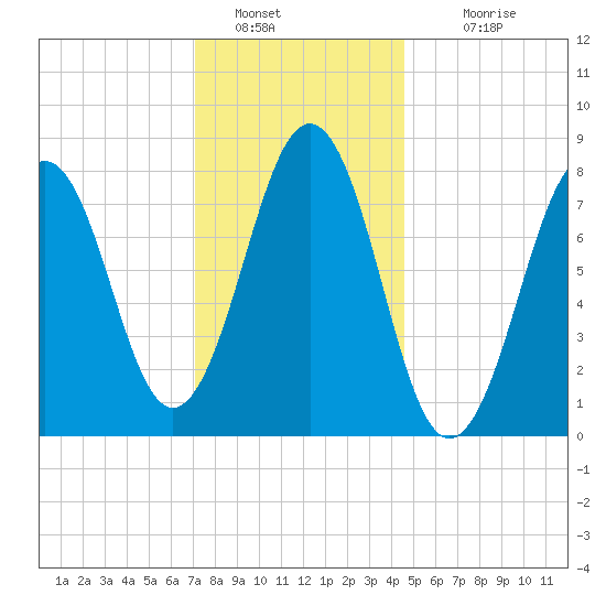 Damariscove Island tide chart for Thursday, January 20, 2022