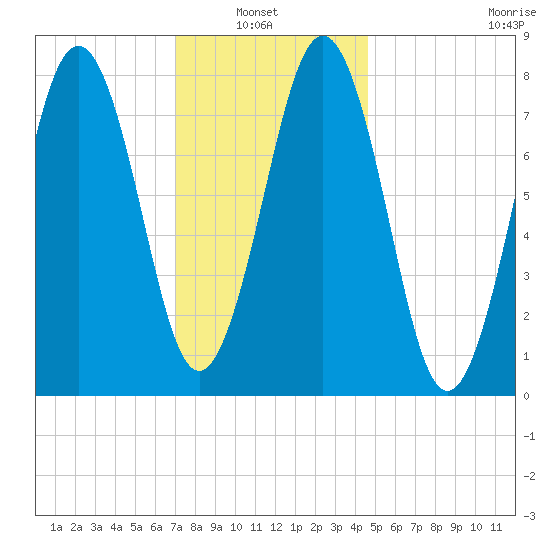 Damariscove Island tide chart for Sunday, January 23, 2022
