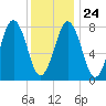 Damariscove Island tide chart for Monday, January 24, 2022