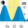 Damariscove Island tide chart for Tuesday, January 25, 2022